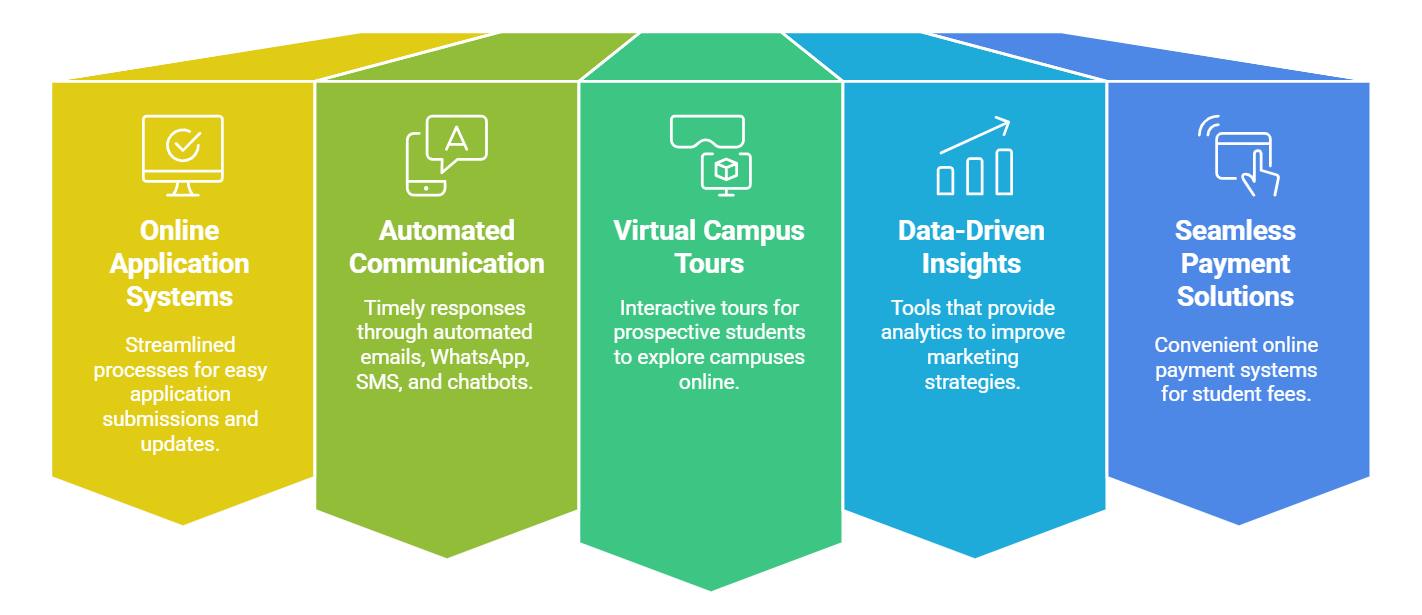 Digital Transformation in Student Enrolment